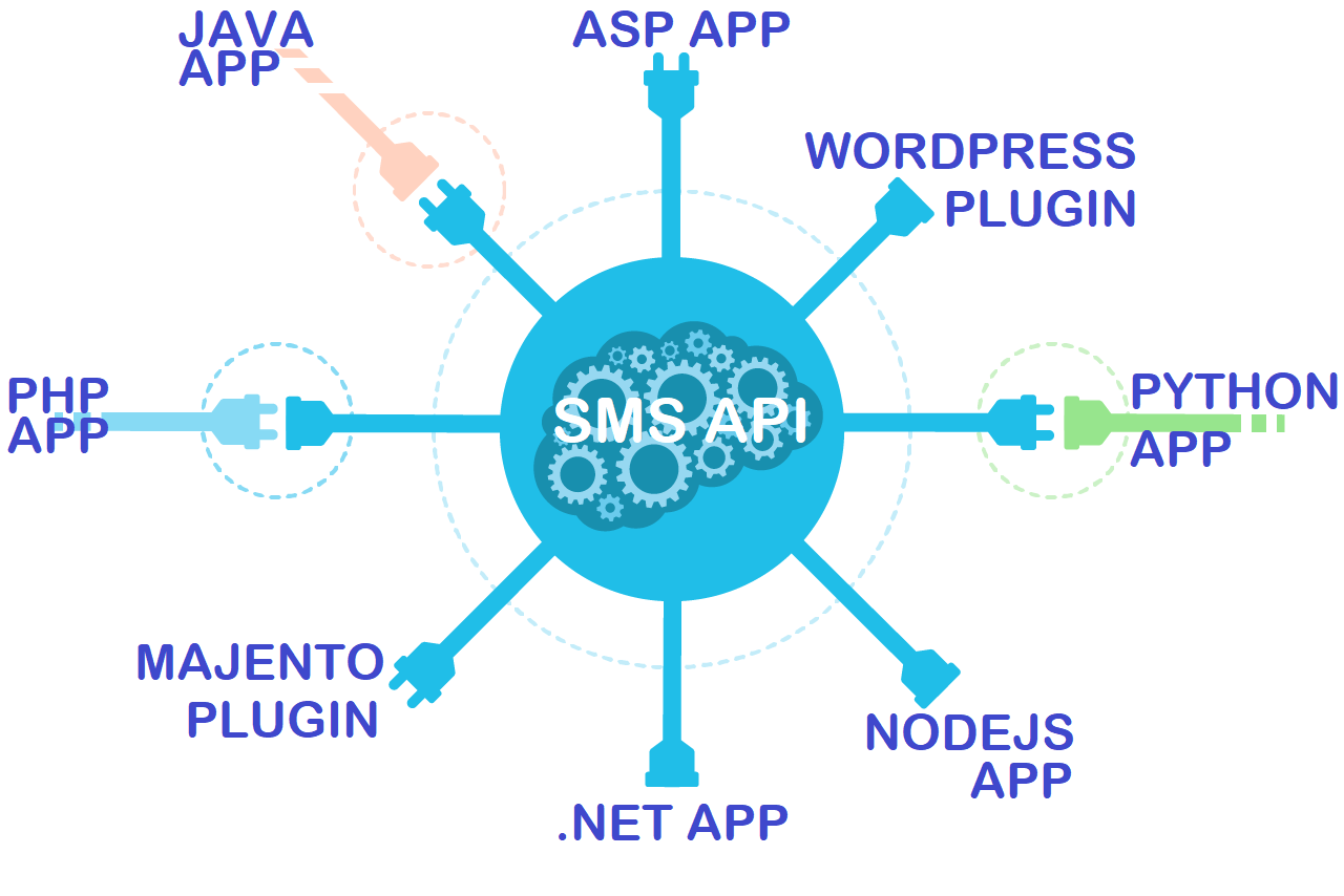What is the Difference Between SMS API and Developer SMS API